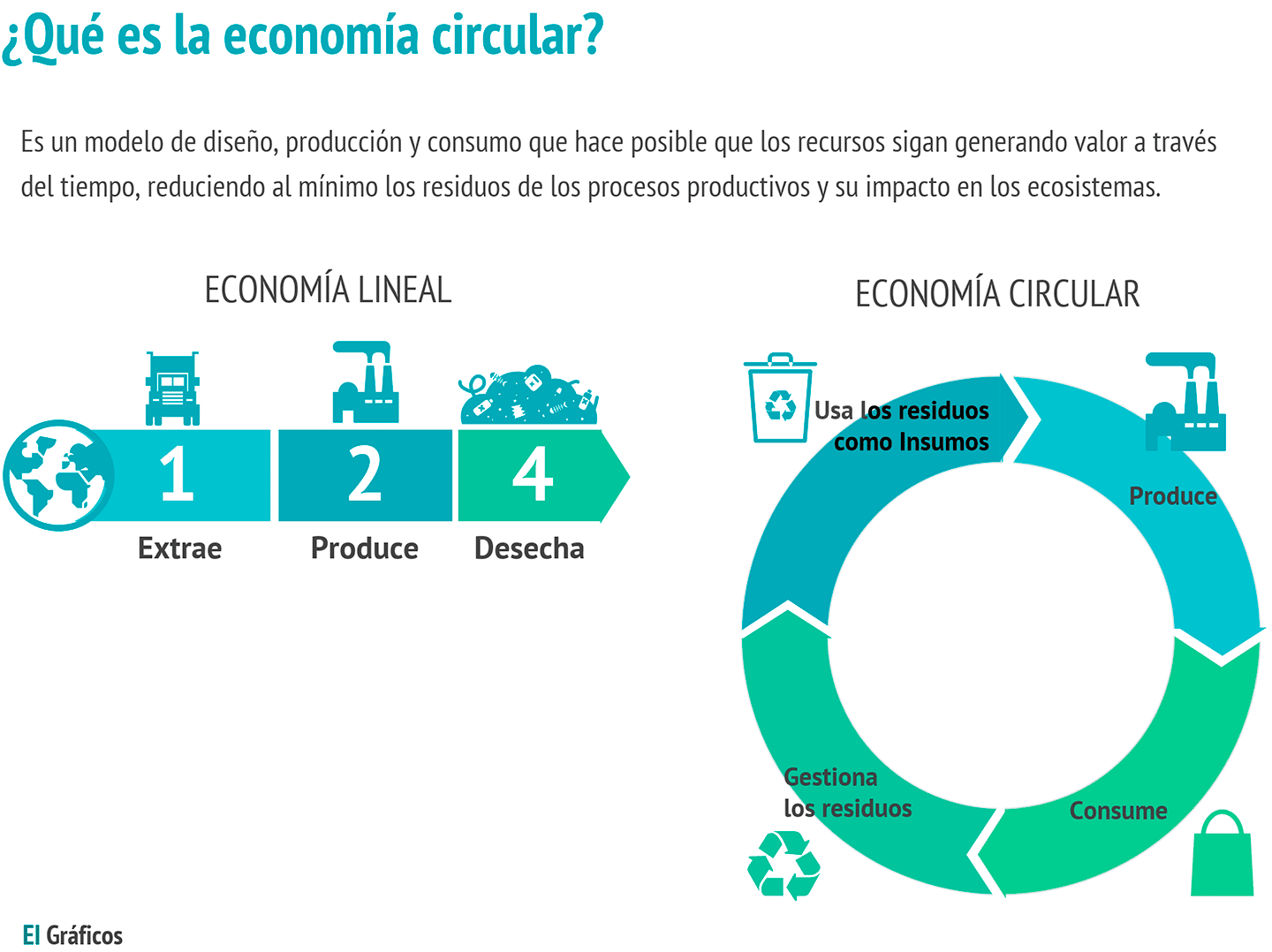 Gráfico que compara la economía lineal con la economía circular.