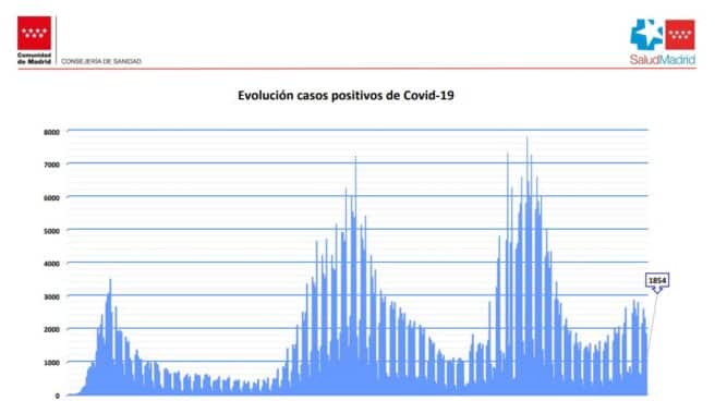 Evolución de los contagios en Madrid.