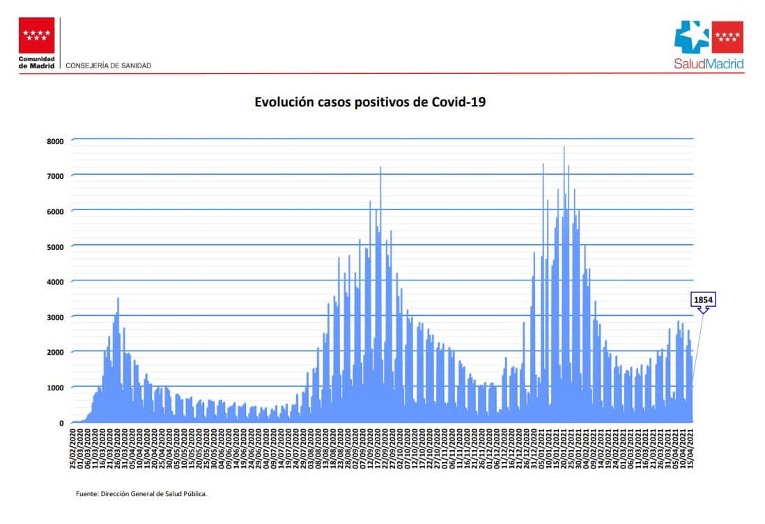 Evolución de los contagios en Madrid.