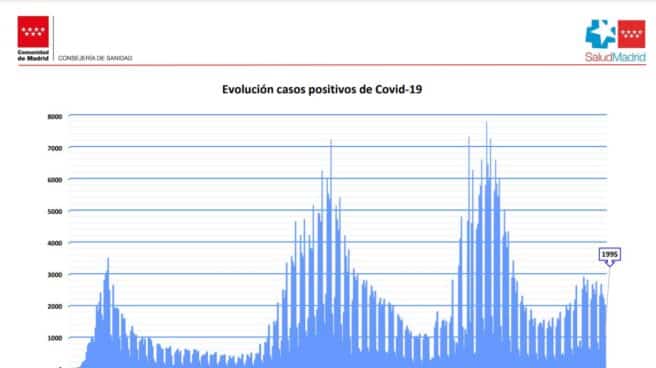 Curva epidemiológica en la Comunidad de Madrid.