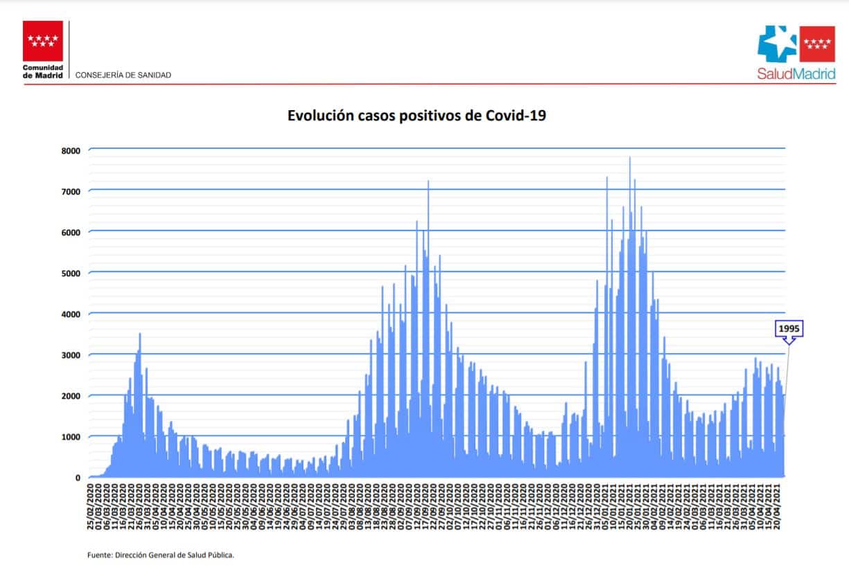 Curva epidemiológica en la Comunidad de Madrid.