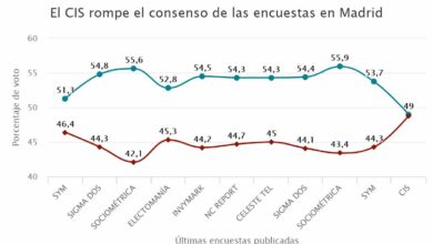 Los fallos del CIS desde 2018 premian un 4% a la izquierda y quitan el 3% a la derecha