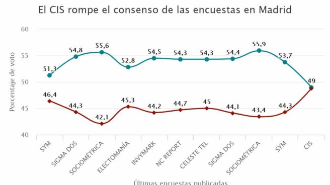 El CIS rompe el consenso de las encuestas en Madrid