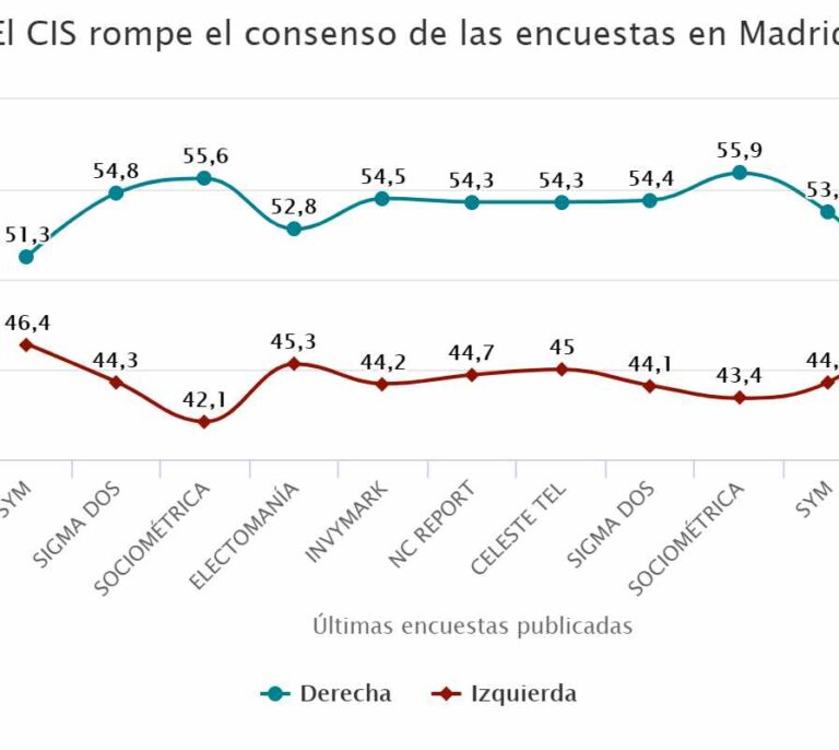 Los fallos del CIS desde 2018 premian un 4% a la izquierda y quitan el 3% a la derecha