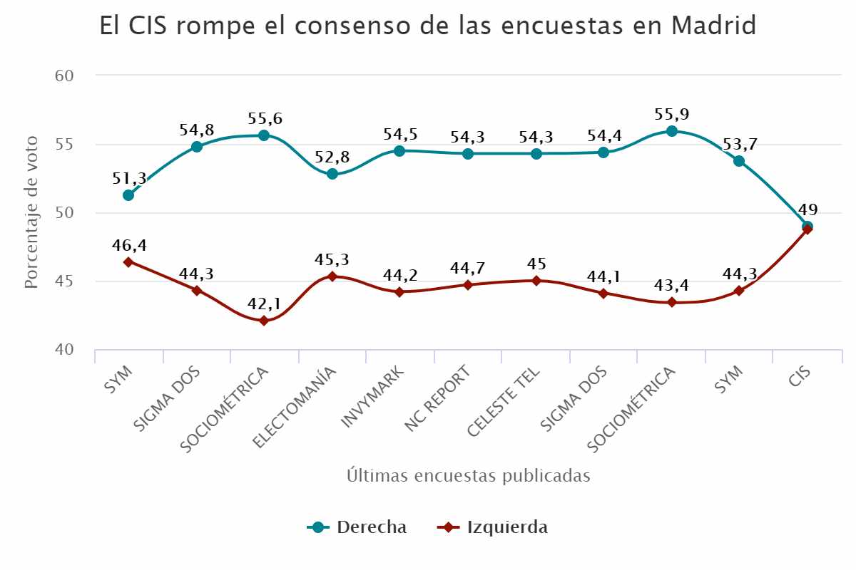 Los fallos del CIS desde 2018 premian un 4% a la izquierda y quitan el 3% a la derecha