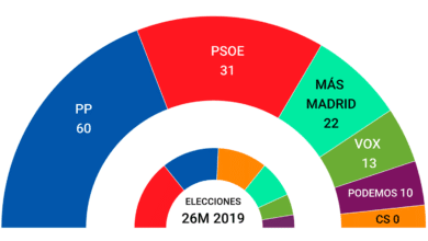 Encuestas elecciones 4-M: la derecha mantiene su ventaja y el PSOE va en caída libre