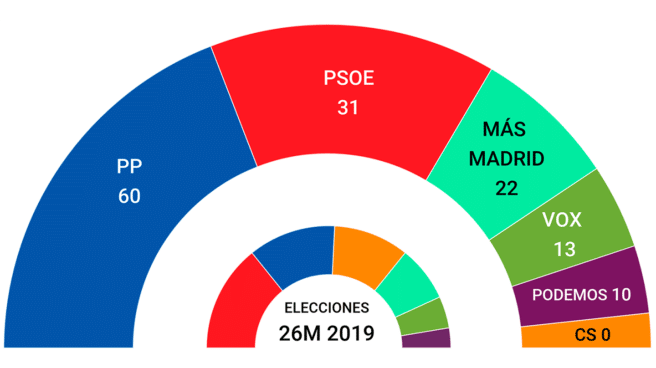 Encuestas elecciones en la y Ayuso mantienen su ventaja
