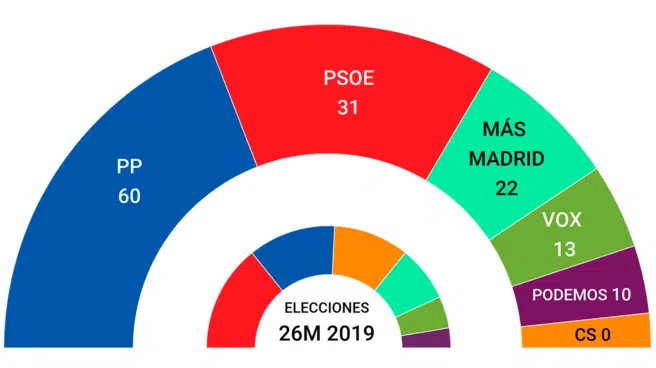 Encuestas elecciones 4-M: la derecha mantiene su ventaja y el PSOE va en caída libre