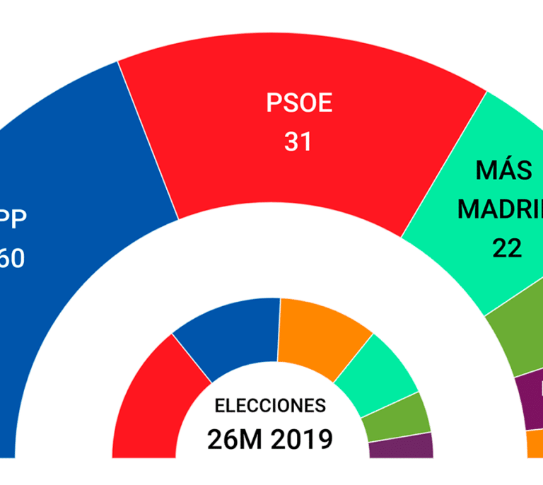 Encuestas elecciones 4-M: la derecha mantiene su ventaja y el PSOE va en caída libre