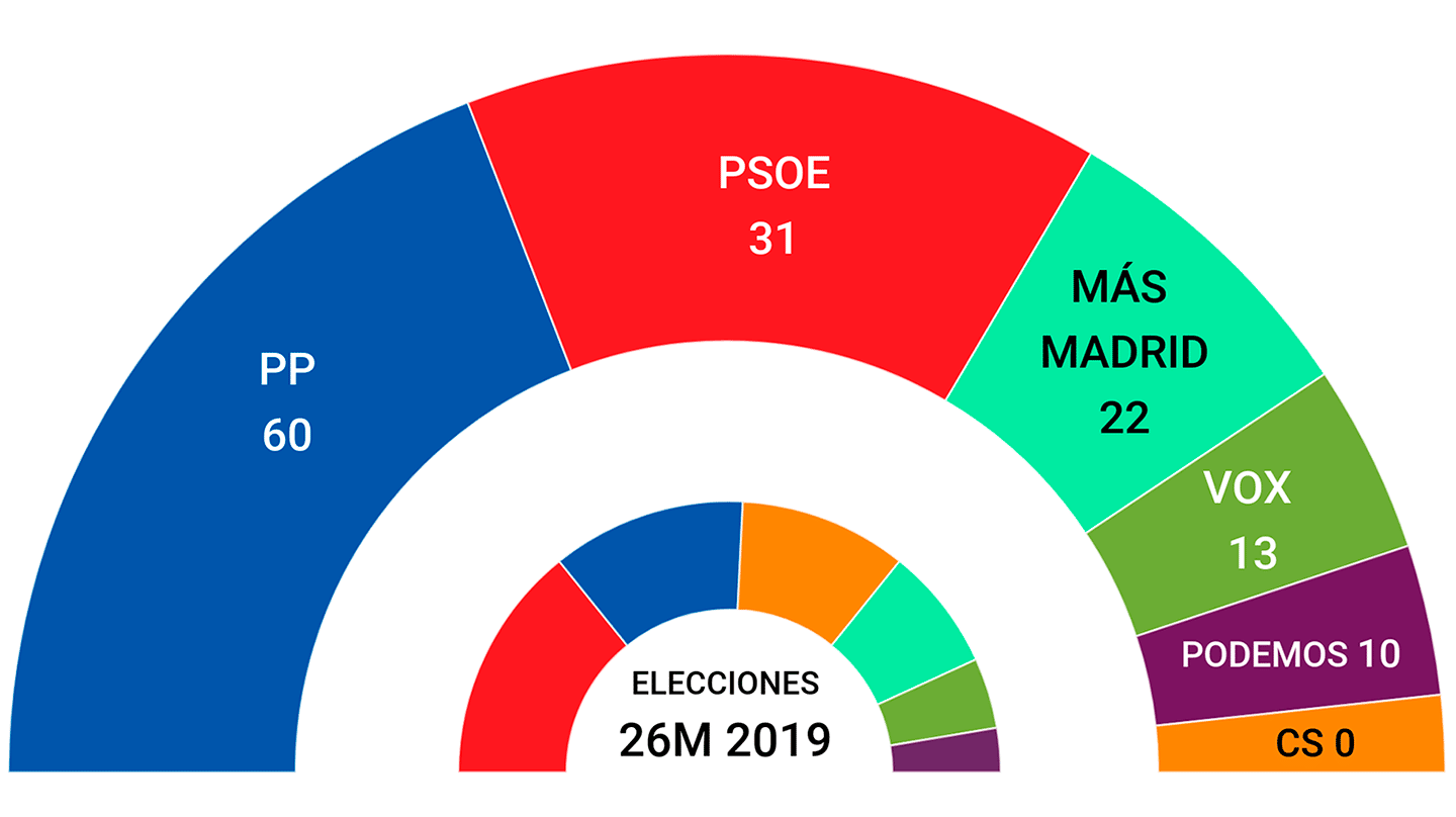 Tarta encuesta elecciones en Madrid 4-m