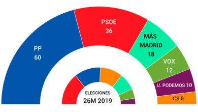 Promedio de encuestas: Ayuso arrasa, Vox resiste y el 'efecto Iglesias' no impulsa a Podemos