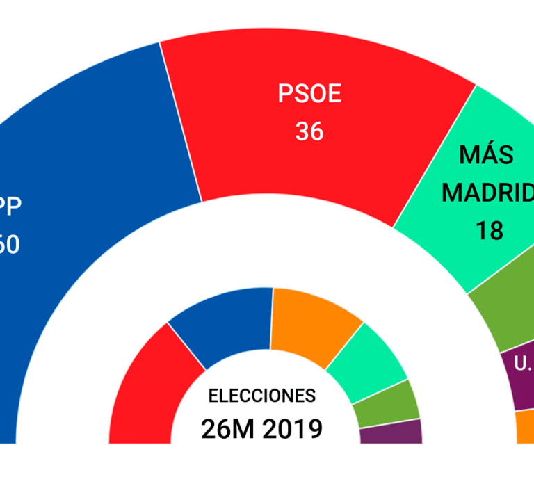 Promedio de encuestas: Ayuso arrasa, Vox resiste y el 'efecto Iglesias' no impulsa a Podemos