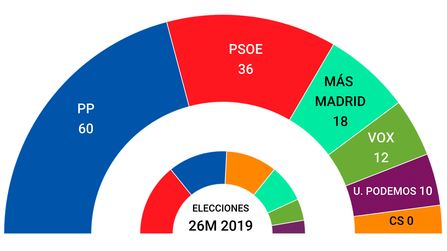 Imagen de tarta de encuesta de los posibles resultados en las elecciones de Madrid el 4 de mayo