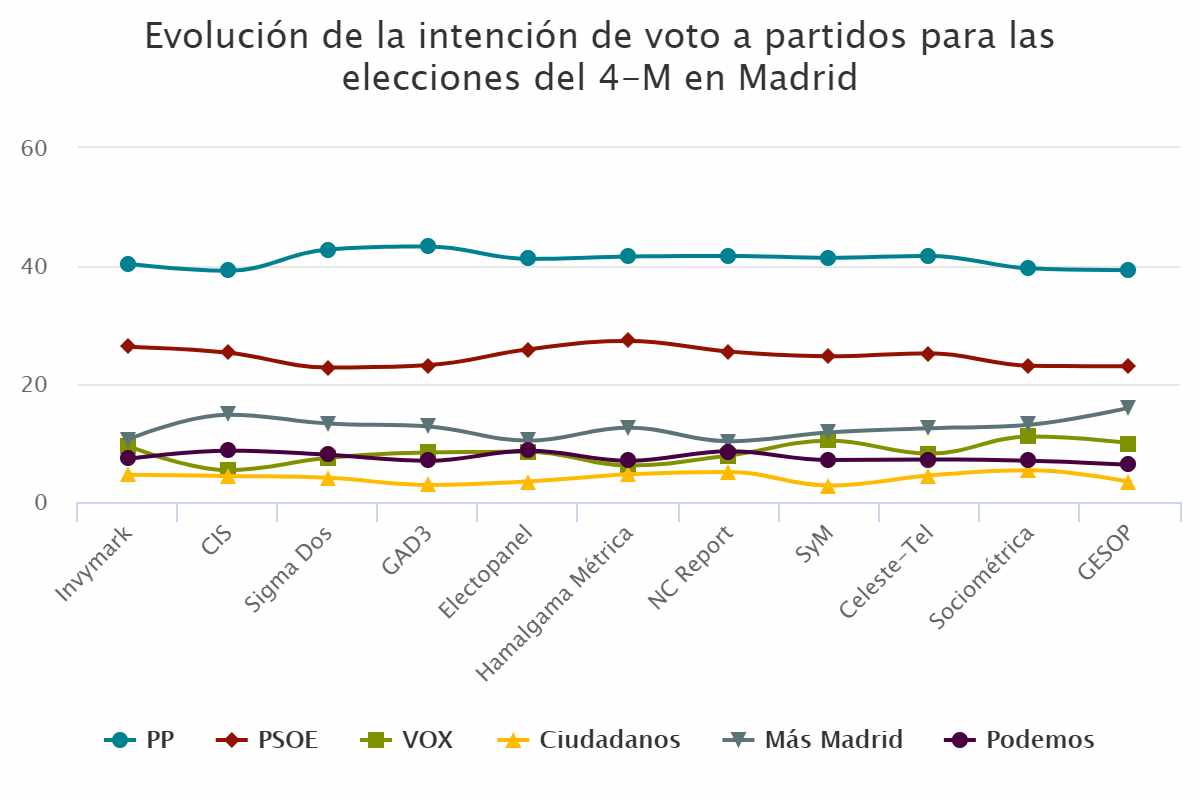 Evolución de la intención de voto a partidos para las elecciones del 4-M en Madrid
