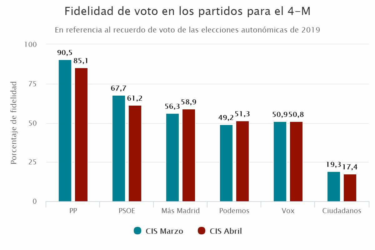 Fidelidad de voto en los partidos para el 4-M