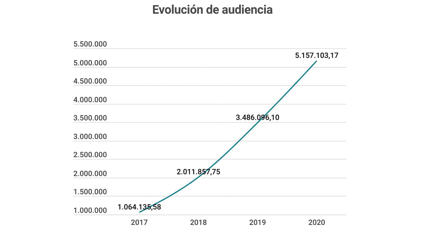 Imagen gráfico Evolución de audiencia en El Independiente