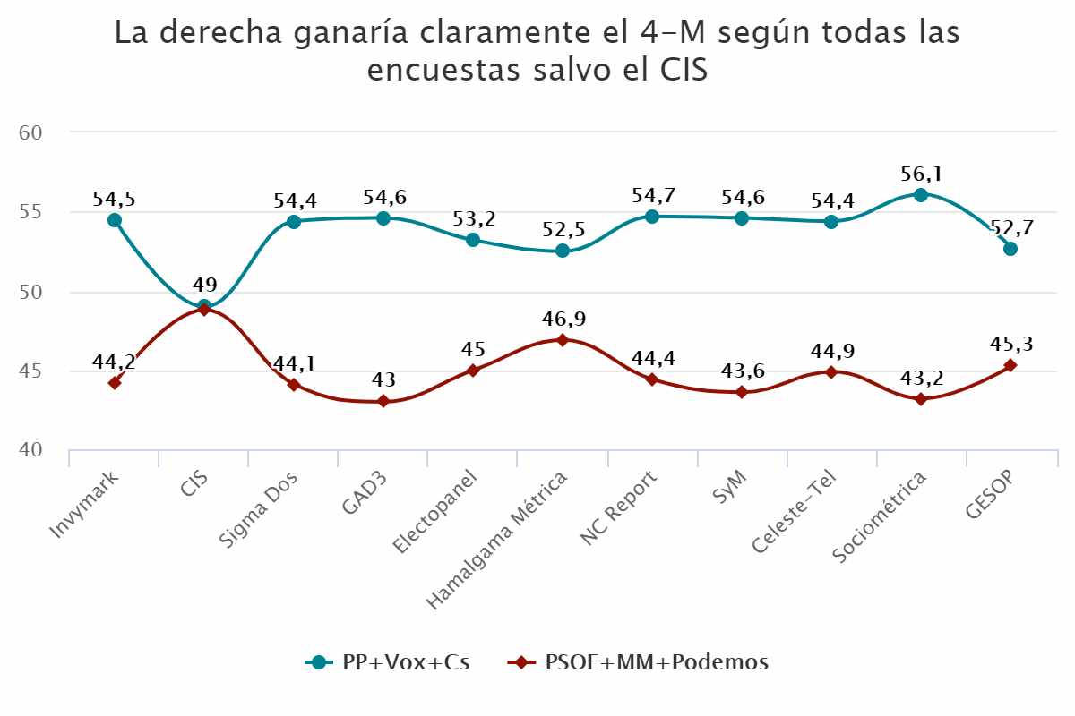 La derecha ganaría claramente el 4-M según todas las encuestas salvo el CIS