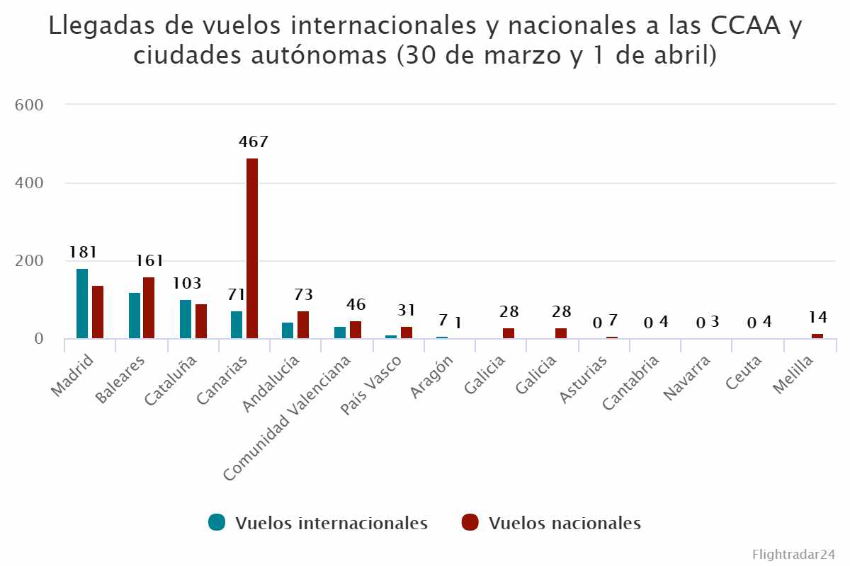 Llegadas de vuelos internacionales y nacionales a las CCAA y ciudades autónomas (30 de marzo y 1 de abril)