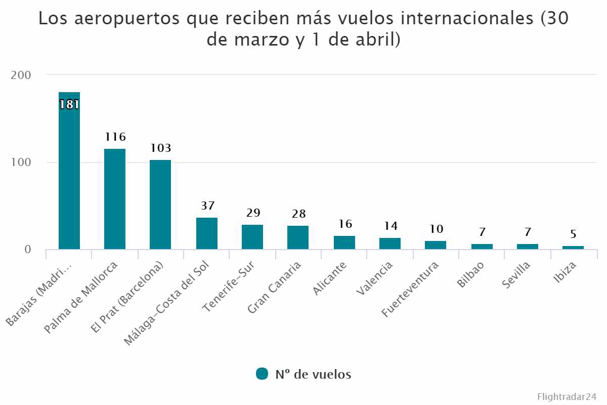 Los aeropuertos que reciben más vuelos internacionales (30 de marzo y 1 de abril)