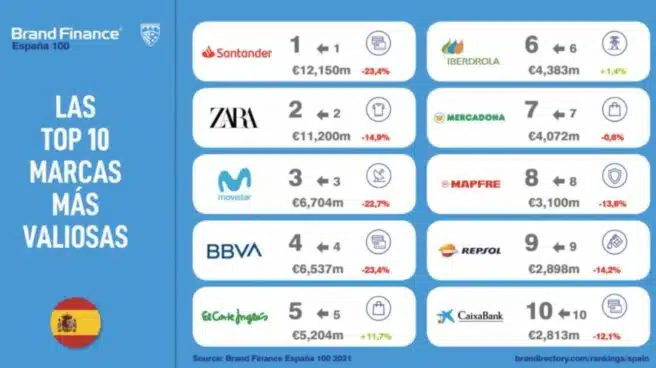 Banco Santander es la marca española más valiosa