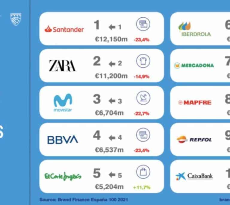 Banco Santander es la marca española más valiosa