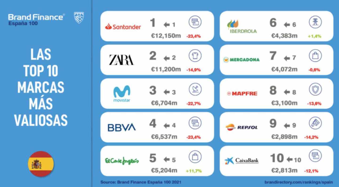 Banco Santander sigue a la cabeza de las marcas españolas más valiosas