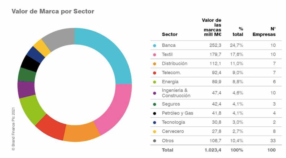 Santander sigue a la cabeza de las marcas españolas más valiosas