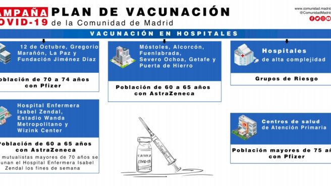 Esquema del plan de vacunación de la Comunidad de Madrid.