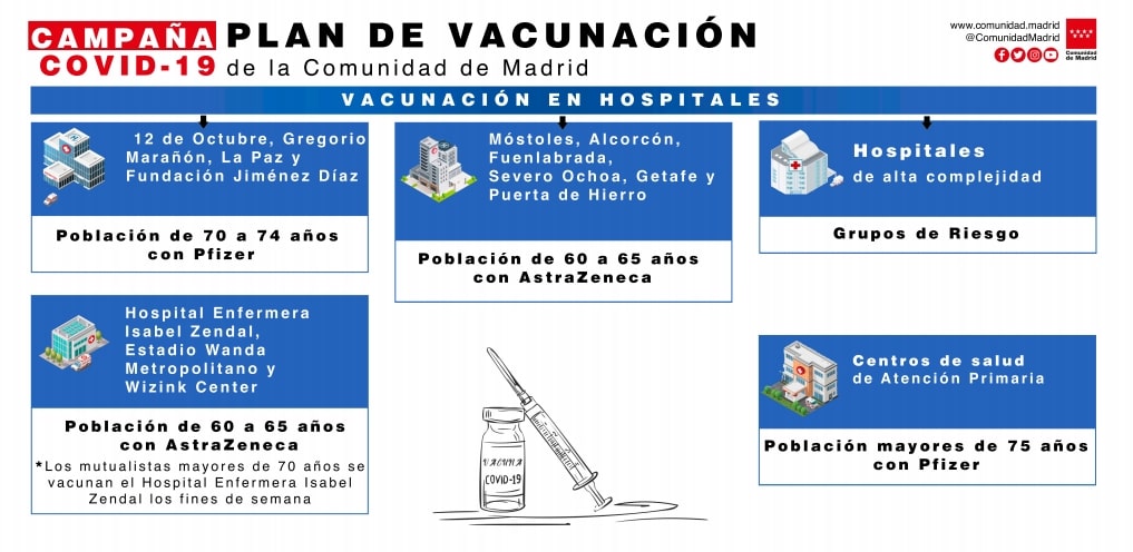 Esquema del plan de vacunación de la Comunidad de Madrid.