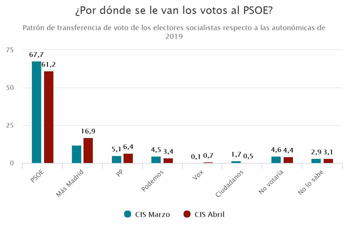 ¿Por dónde se le van los votos al PSOE?