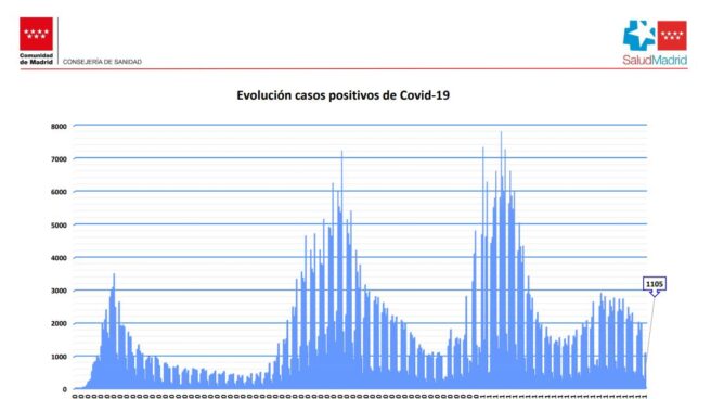 Coronavirus en Madrid: los hospitalizados caen más de un 21% en una semana
