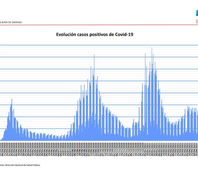 Coronavirus en Madrid: los hospitalizados caen más de un 21% en una semana