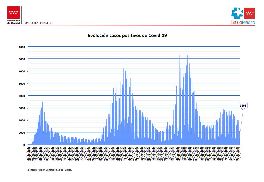 Evolución de los contagios de coronavirus en Madrid.