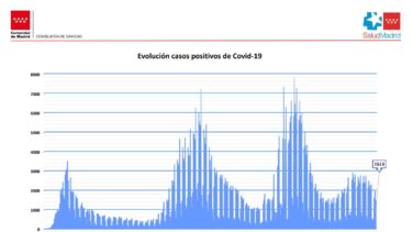 Madrid encara el fin del estado de alarma con los contagios, hospitalizados y UCI a la baja