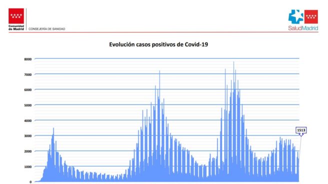 Madrid encara el fin del estado de alarma con los contagios, hospitalizados y UCI a la baja