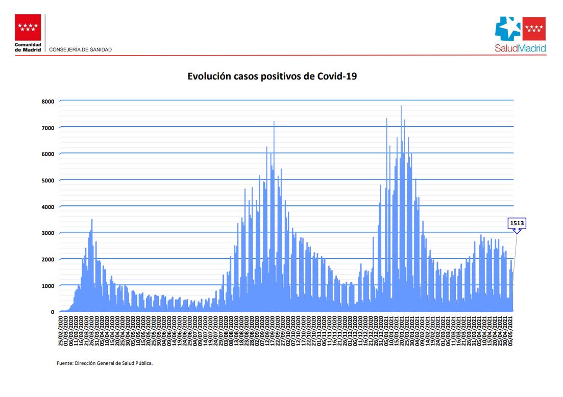 Curva epidemiológica en la Comunidad de Madrid.