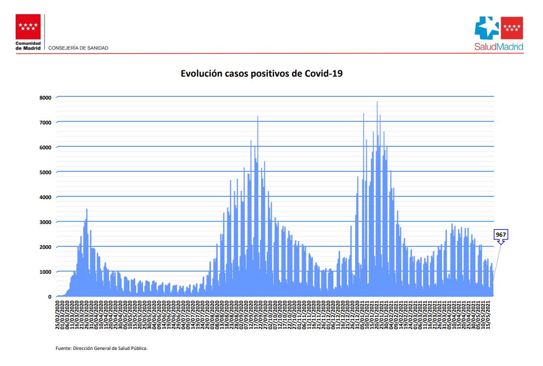 Curva epidemiológica en la Comunidad de Madrid.