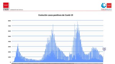 Madrid baja de 800 casos diarios y cierra la semana con una caída del 20,4% en los contagios