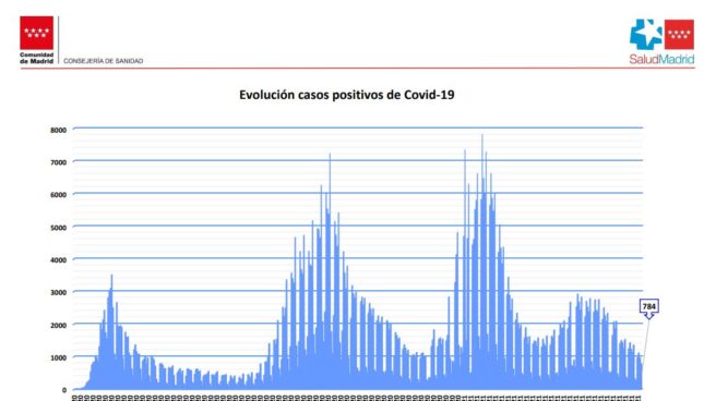 Curva de contagios en la Comunidad de Madrid.