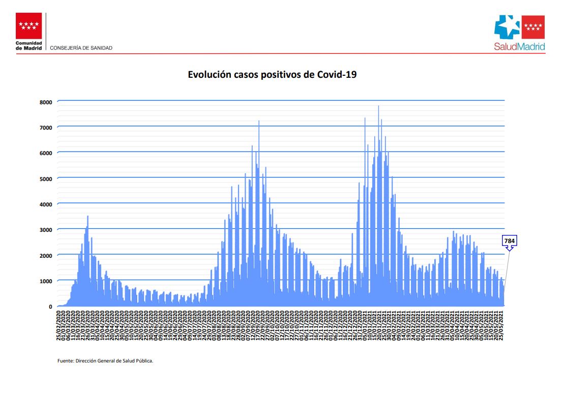 Curva de contagios en la Comunidad de Madrid.