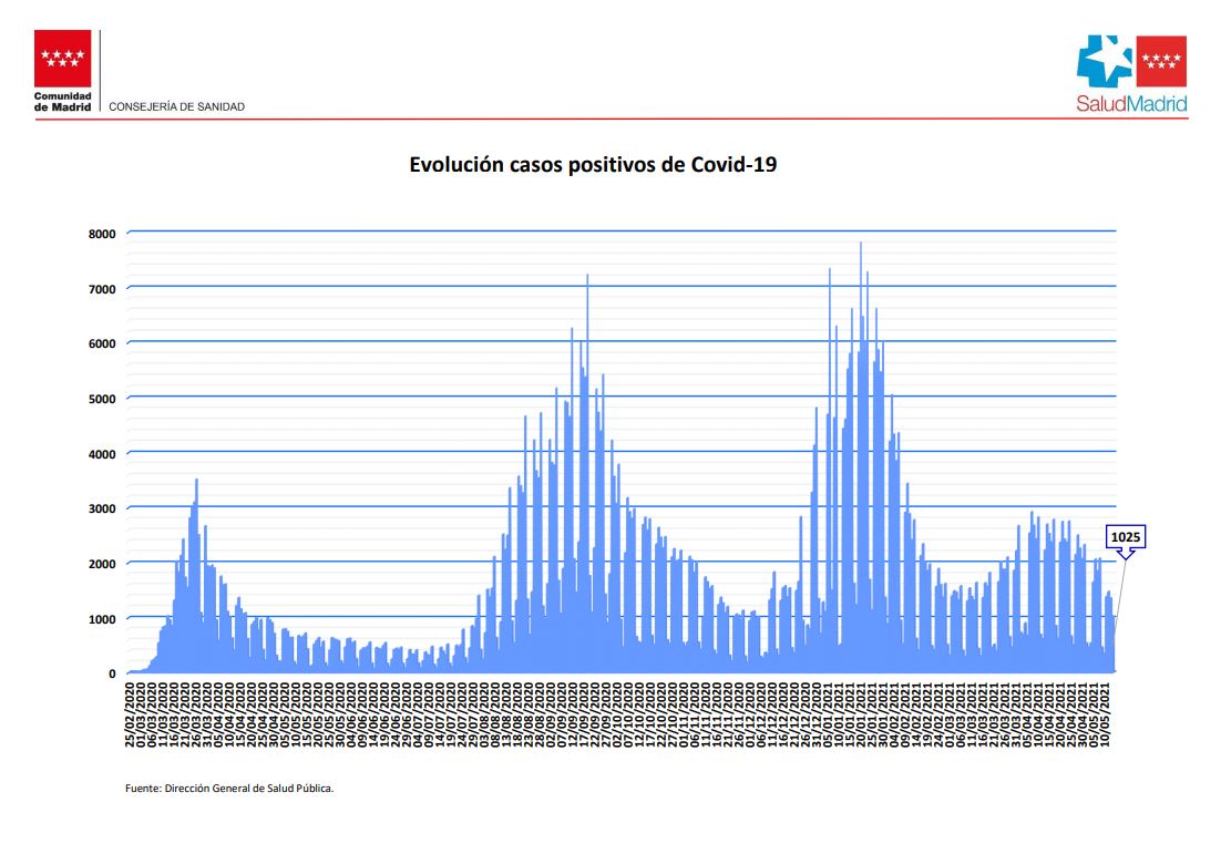 Evolución de los contagios en la Comunidad de Madrid.