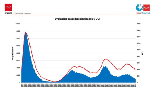 Los hospitalizados se desploman en Madrid y bajan de 1.000 después de nueve meses