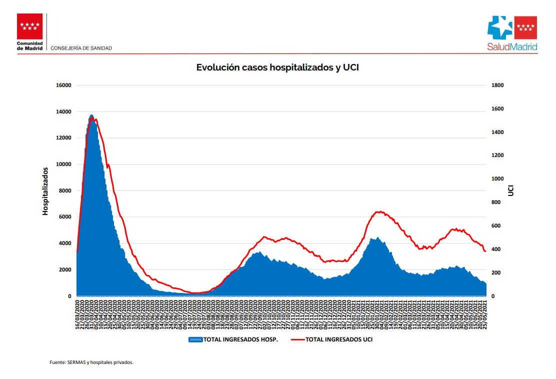 Hospitalizados por coronavirus en Madrid.