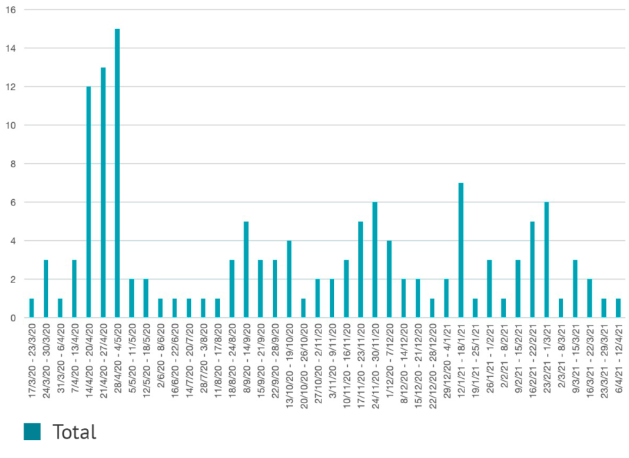 Gráfico ingresos semanales por MISC