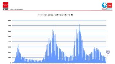 Coronavirus en Madrid: los contagios y los hospitalizados siguen cayendo en picado