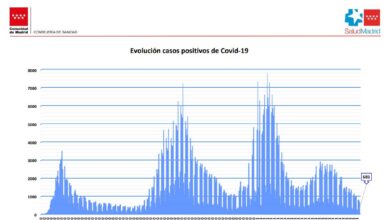 Coronavirus en Madrid: los contagios y los hospitalizados siguen cayendo en picado