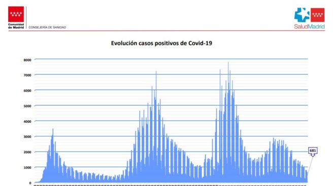Evolución de la curva epidemiológica en la Comunidad de Madrid.