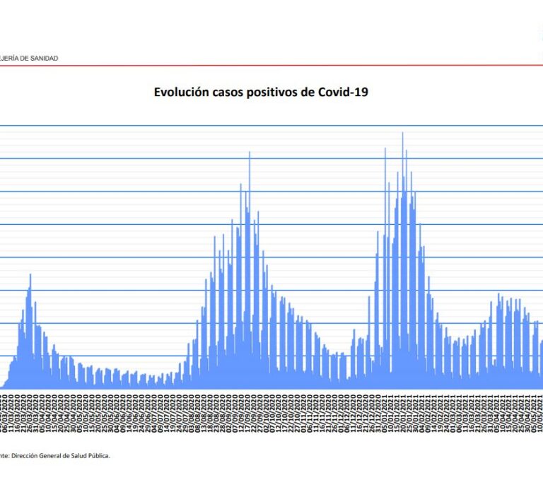 Coronavirus en Madrid: los contagios y los hospitalizados siguen cayendo en picado