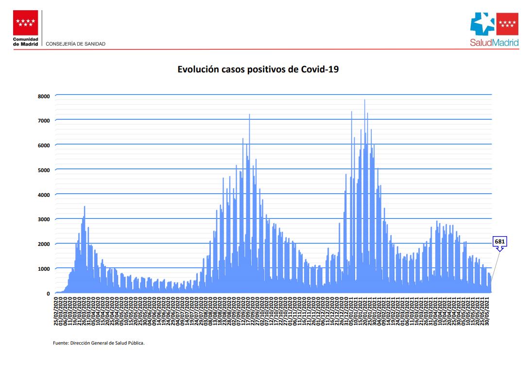 Evolución de la curva epidemiológica en la Comunidad de Madrid.