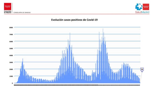 Evolución de la curva epidemiológica en la Comunidad de Madrid.